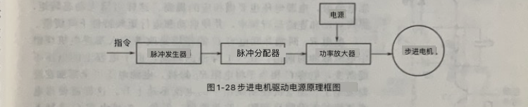 步進(jìn)電機驅(qū)動電源的結(jié)構(gòu)及原理 步進(jìn)電機驅(qū)動電源的結(jié)構(gòu)及原理