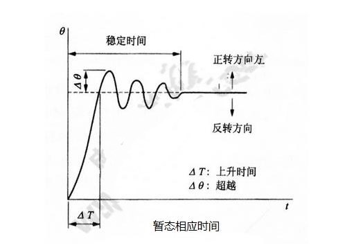步進(jìn)電機(jī)的基本特性:靜態(tài)、動態(tài)、暫態(tài)特性